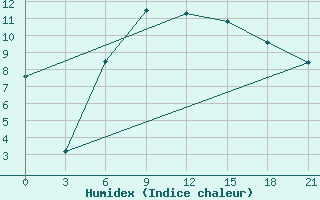 Courbe de l'humidex pour Kryvyi Rih