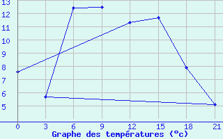 Courbe de tempratures pour Sevan Ozero