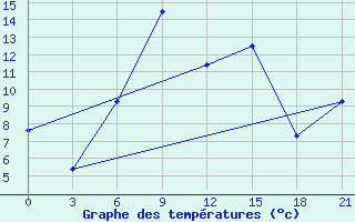 Courbe de tempratures pour Bobruysr