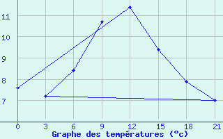 Courbe de tempratures pour Moskva