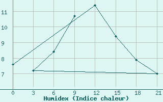 Courbe de l'humidex pour Moskva