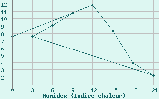 Courbe de l'humidex pour Vokhma