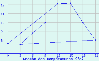 Courbe de tempratures pour Vasilevici