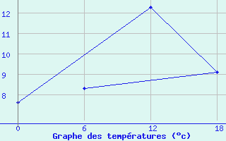 Courbe de tempratures pour Kolezma