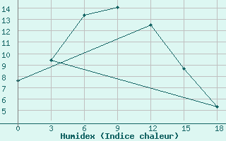 Courbe de l'humidex pour Hadatyn