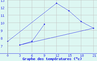 Courbe de tempratures pour Zlobin