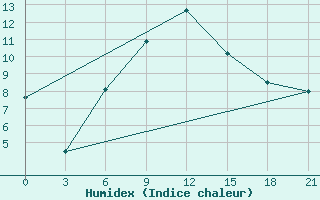 Courbe de l'humidex pour Kondopoga