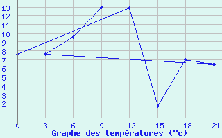 Courbe de tempratures pour Severodvinsk