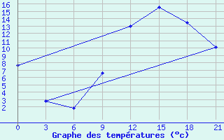 Courbe de tempratures pour Montijo