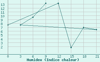 Courbe de l'humidex pour Severodvinsk