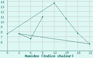 Courbe de l'humidex pour Kherson