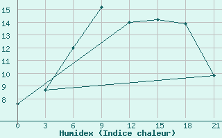 Courbe de l'humidex pour Raznavolok