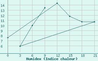 Courbe de l'humidex pour Jaskul