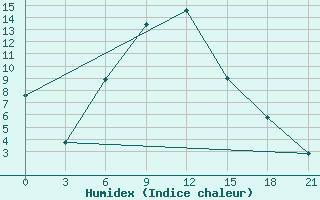 Courbe de l'humidex pour Furmanovo