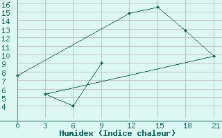 Courbe de l'humidex pour Peshkopi