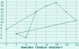 Courbe de l'humidex pour Peshkopi