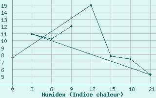 Courbe de l'humidex pour Konitsa