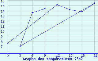 Courbe de tempratures pour Ventspils