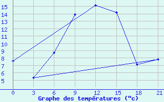 Courbe de tempratures pour Divnoe