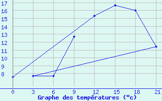 Courbe de tempratures pour Beja / B. Aerea