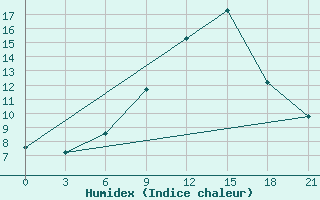 Courbe de l'humidex pour Lubny