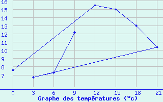 Courbe de tempratures pour Brest