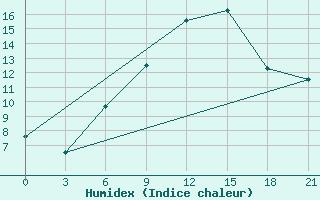 Courbe de l'humidex pour Vasilevici