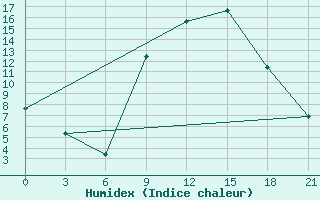 Courbe de l'humidex pour Konitsa