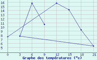 Courbe de tempratures pour Kamo