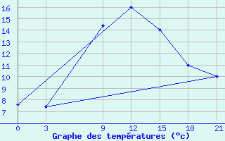 Courbe de tempratures pour H-5