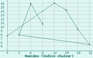 Courbe de l'humidex pour Kamo