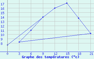 Courbe de tempratures pour Suojarvi