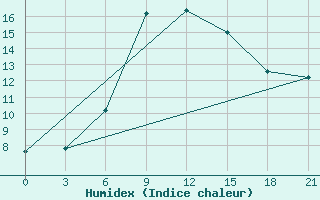 Courbe de l'humidex pour Kutaisi