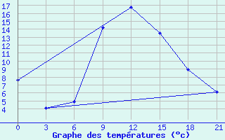 Courbe de tempratures pour Kornesty