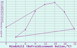 Courbe du refroidissement olien pour Pinsk