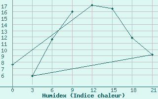 Courbe de l'humidex pour Spas-Demensk