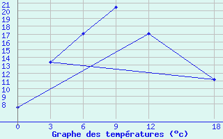 Courbe de tempratures pour Litang