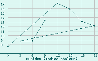 Courbe de l'humidex pour Zitkovici