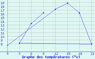 Courbe de tempratures pour Kingisepp