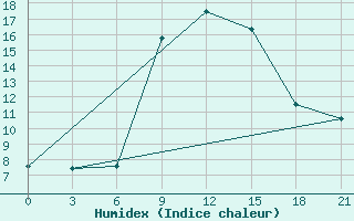 Courbe de l'humidex pour Kasteli Airport