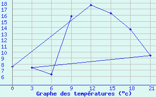 Courbe de tempratures pour Cap Caxine