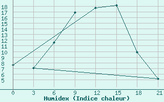 Courbe de l'humidex pour Spas-Demensk