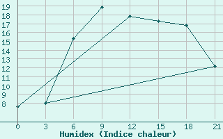 Courbe de l'humidex pour Vyborg