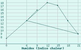 Courbe de l'humidex pour Nekhel