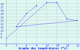 Courbe de tempratures pour Jaskul