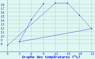 Courbe de tempratures pour Borovici