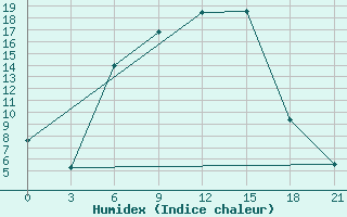 Courbe de l'humidex pour Malojaroslavec