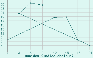 Courbe de l'humidex pour Usugli