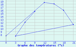 Courbe de tempratures pour Vysnij Volocek