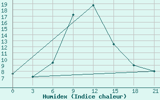 Courbe de l'humidex pour Razgrad